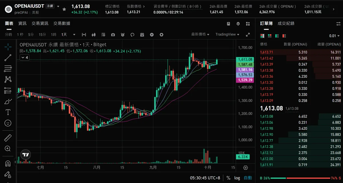 Bitget OPENAIUSDT 盤前永續合約的日 K 線、訂單簿與合約資訊截圖:價格 1,613.08、資金費率 0%,7 月下旬低點約 1,050,9 月後漲到 1,600 以上