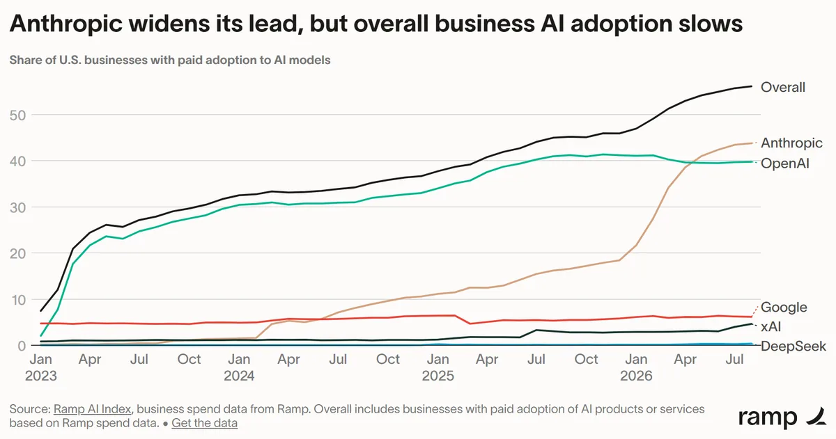 Ramp AI Index 圖表:美國企業付費使用 AI 模型的比例,Anthropic 在 2026 年 4 月超過 OpenAI,8 月約 43.8% 對 39.8%